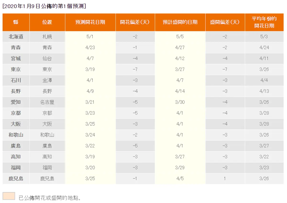 收這張圖訂機票！2020日本櫻花特報，京都、大阪滿開時刻「巧撞台灣連假」