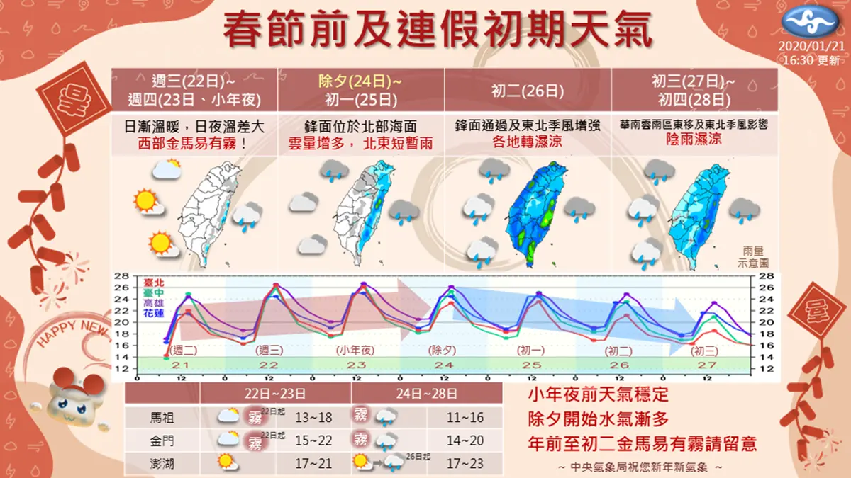 一張圖看懂「連假有多冷」!好天氣只到小年夜,全台除夕起「變天迎鼠年」 一張圖看懂「連假有多冷」!好天氣只到小年夜,全台除夕起「變天迎鼠年」