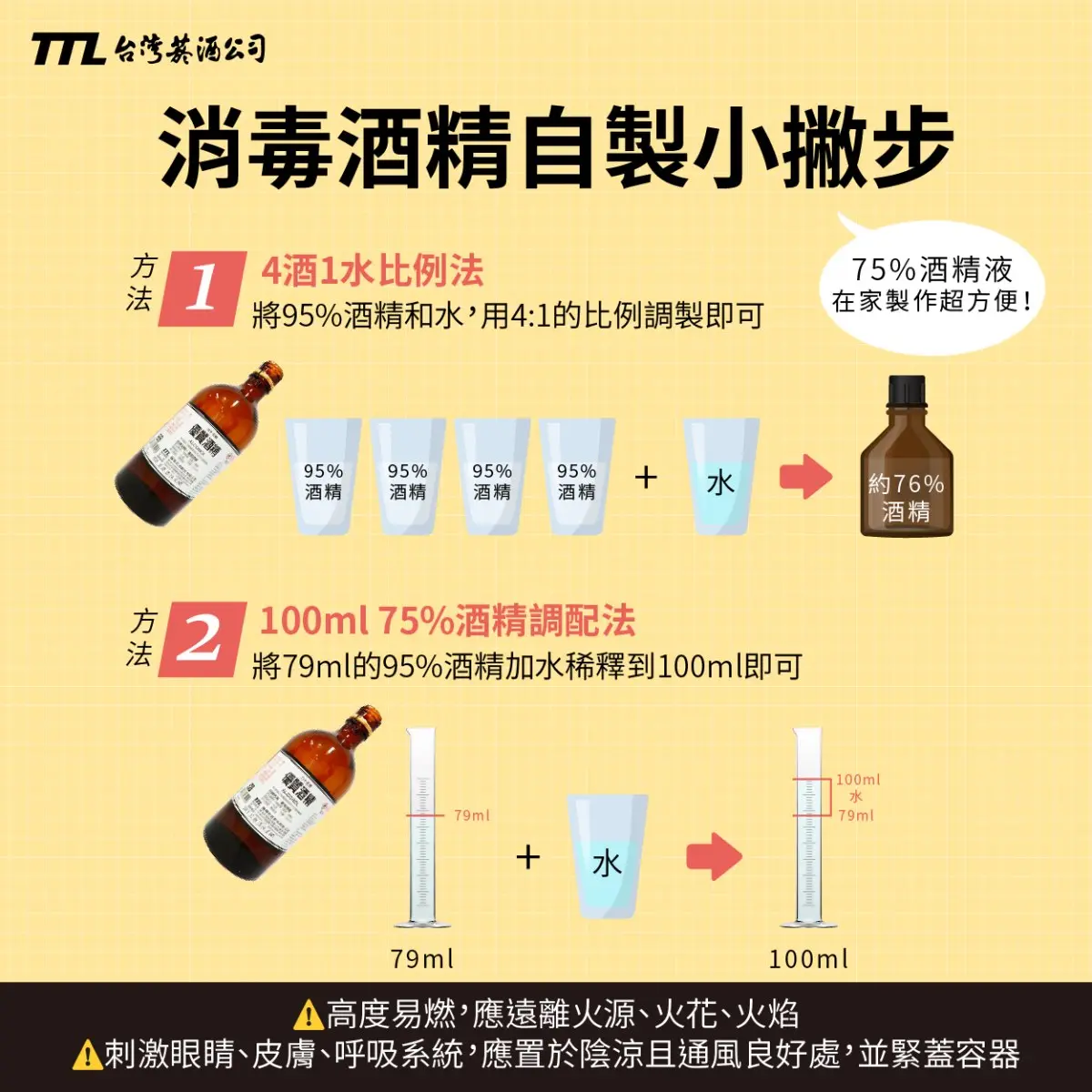 每人限購1瓶!台酒釋75%酒精800萬瓶,還有2招95%自製小撇步 每人限購1瓶!台酒釋75%酒精800萬瓶,還有2招95%自製小撇步