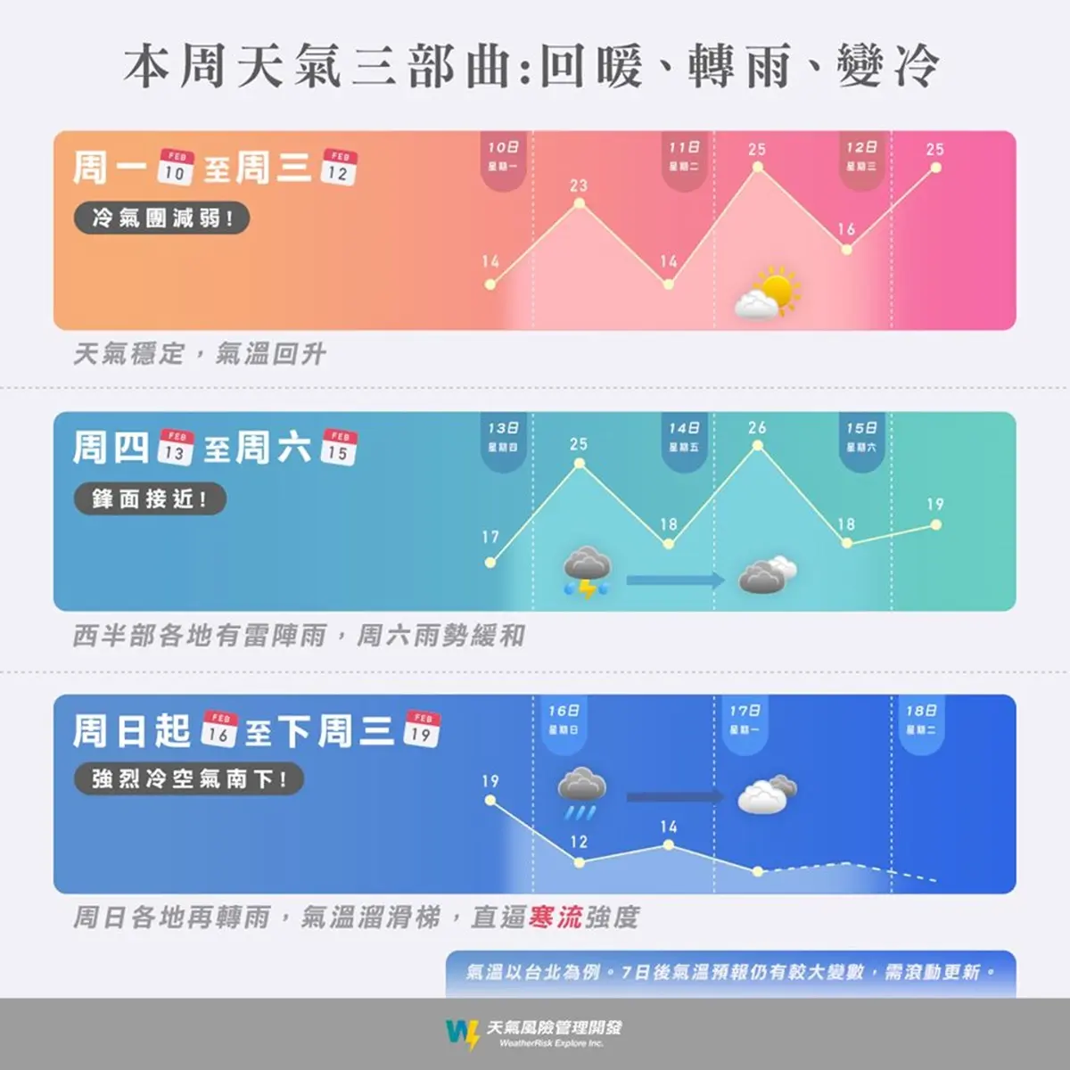 把握今天的太陽!超強冷空氣撲台「明起轉雨+閃電」,連4天恐急凍「只剩9度」 把握今天的太陽!超強冷空氣撲台「明起轉雨+閃電」,連4天恐急凍「只剩9度」
