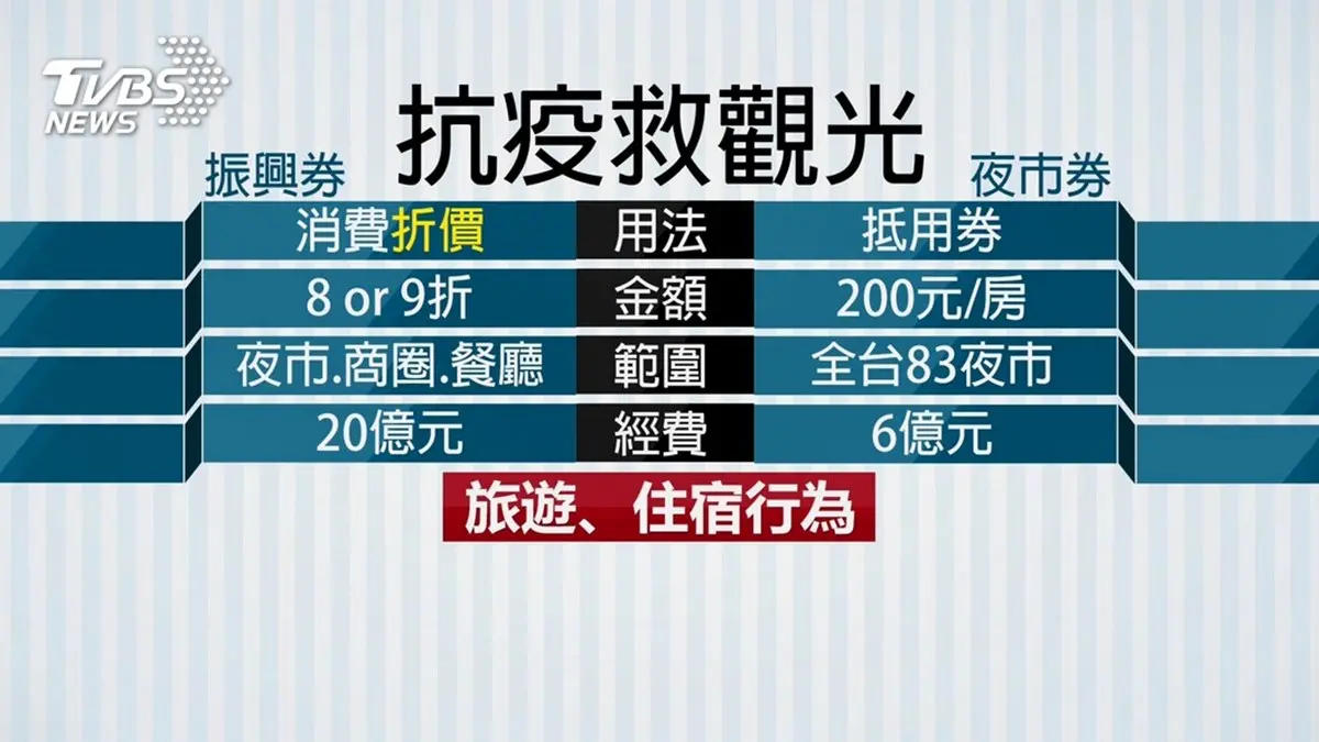 行政院推「振興抵用券」!百貨、夜市、傳統市場等皆適用,重點一次看懂 行政院推「振興抵用券」!百貨、夜市、傳統市場等皆適用,重點一次看懂