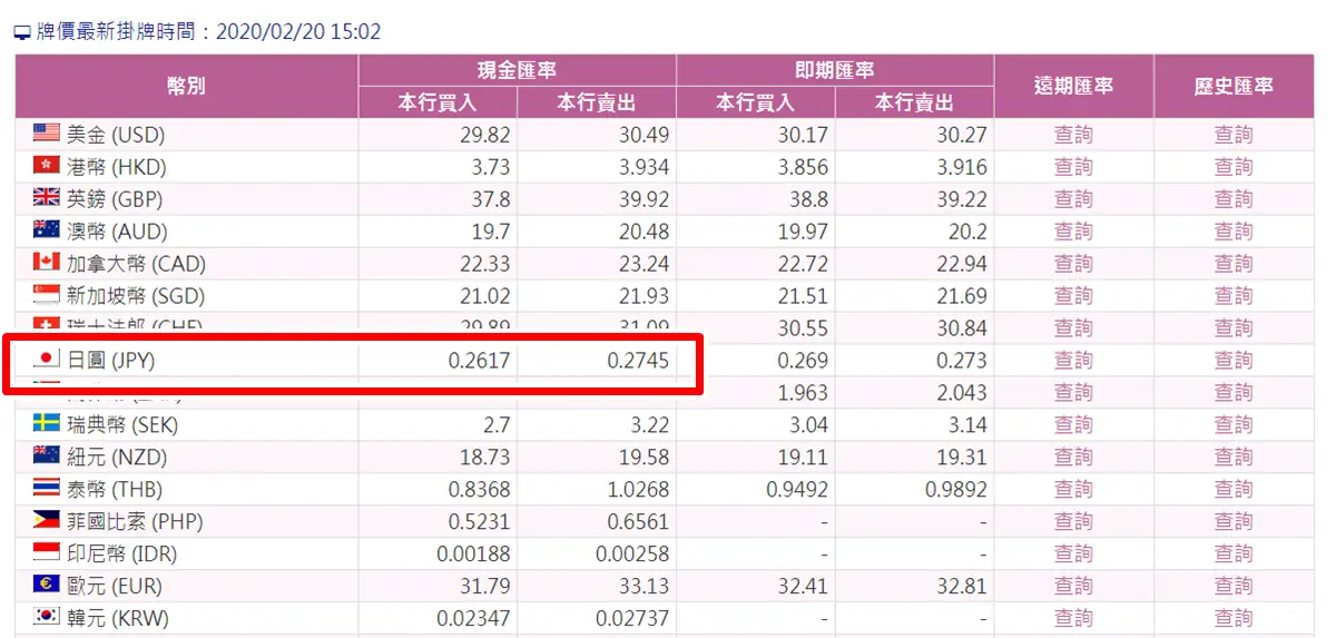 先換起來等!武漢肺炎疫情影響「日幣大跳水」,換日幣20萬現省5240元 先換起來等!武漢肺炎疫情影響「日幣大跳水」,換日幣20萬現省5240元