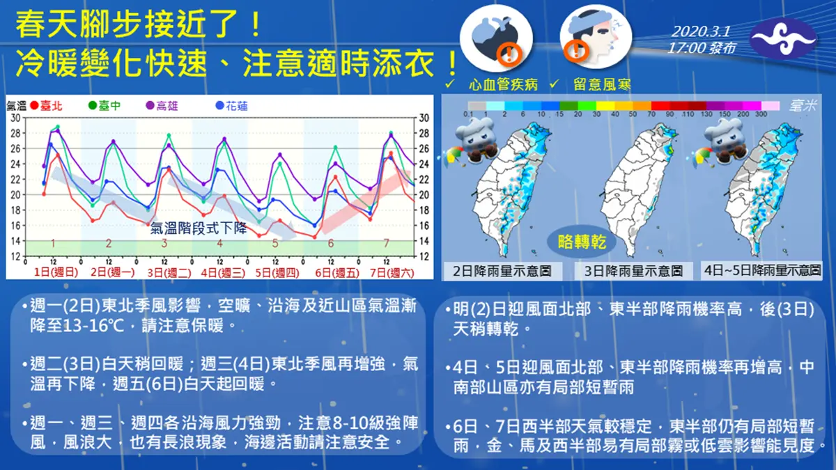 把握今日溫暖!明起變天「濕涼急凍」高山恐降雪,週四猛降10度「最冷時間曝光」 把握今日溫暖!明起變天「濕涼急凍」高山恐降雪,週四猛降10度「最冷時間曝光」