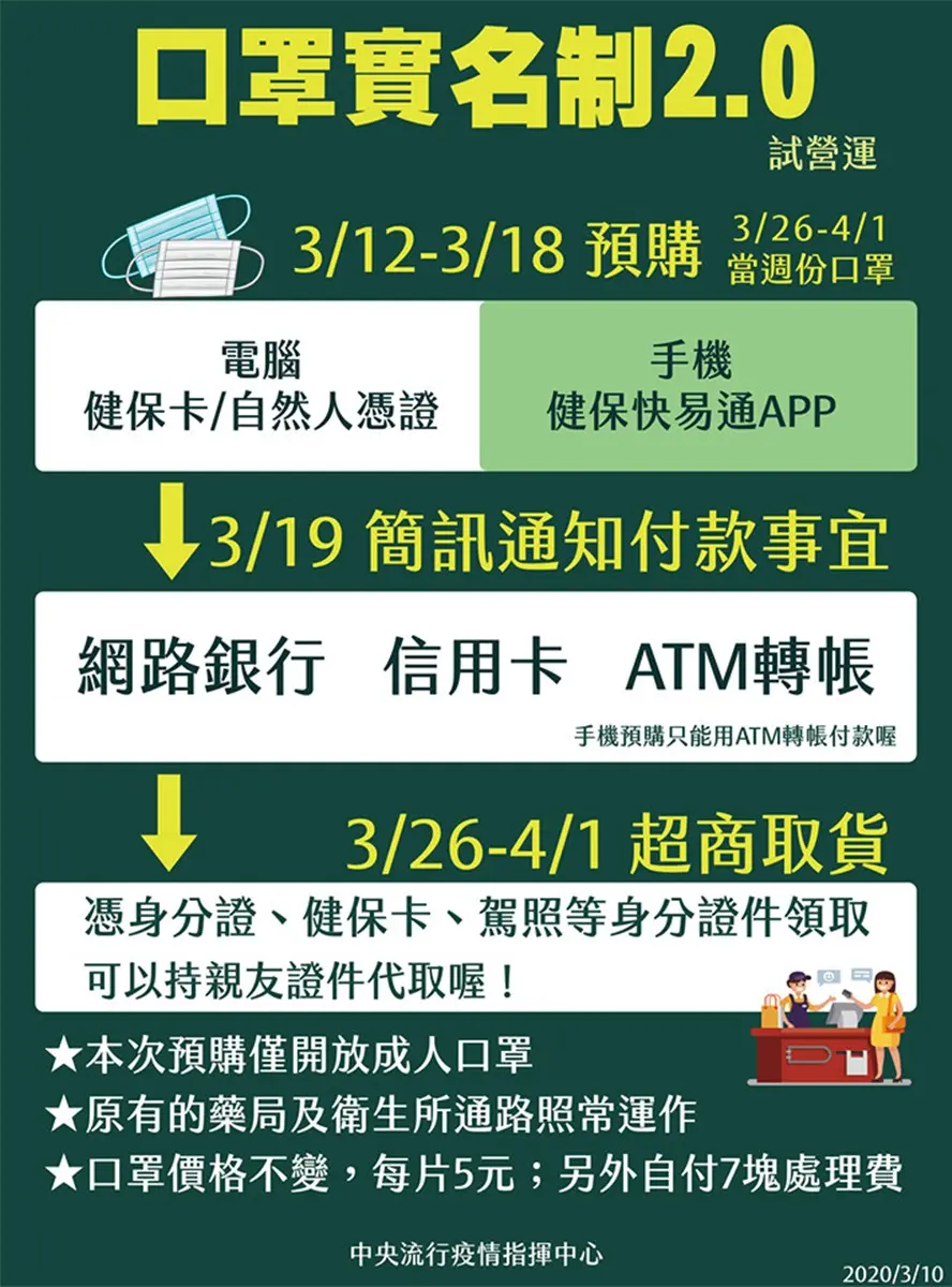 口罩2.0首輪「700萬片」3/12上線!預購超量就抽籤「非先搶先贏」,截止日前登記就行 口罩2.0首輪「700萬片」3/12上線!預購超量就抽籤「非先搶先贏」,截止日前登記就行