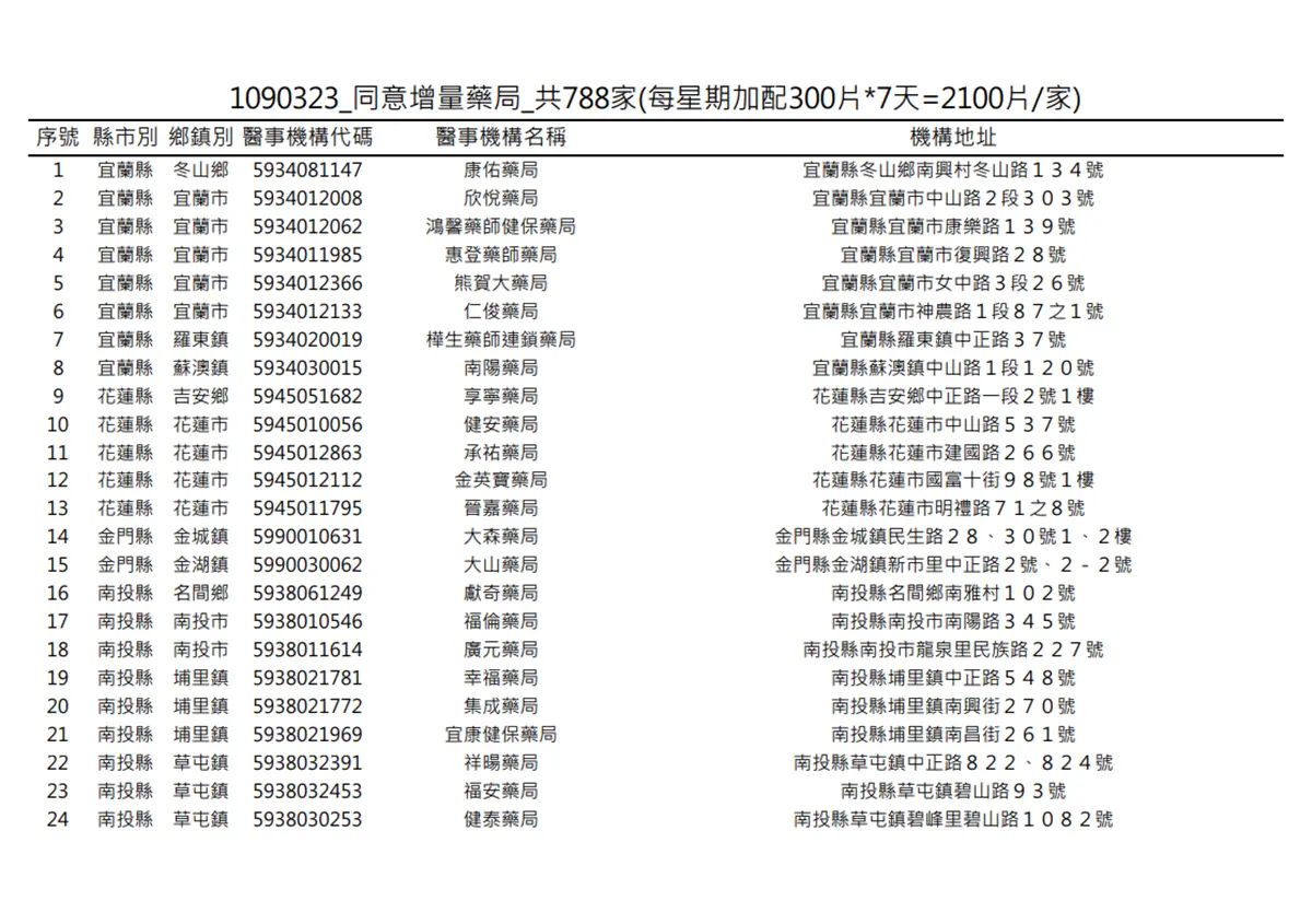 在你家旁邊嗎?明起一口氣增788家藥局「加賣300片成人口罩」 在你家旁邊嗎?明起一口氣增788家藥局「加賣300片成人口罩」