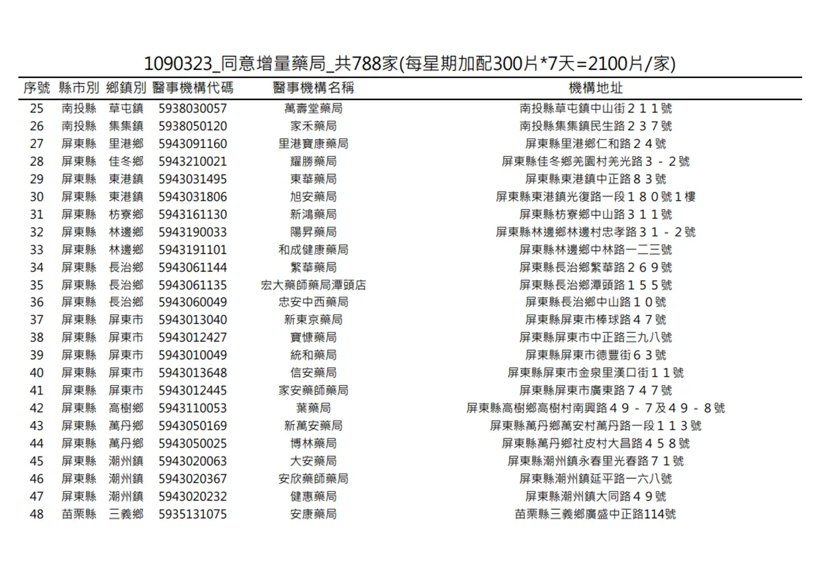在你家旁邊嗎?明起一口氣增788家藥局「加賣300片成人口罩」 在你家旁邊嗎?明起一口氣增788家藥局「加賣300片成人口罩」
