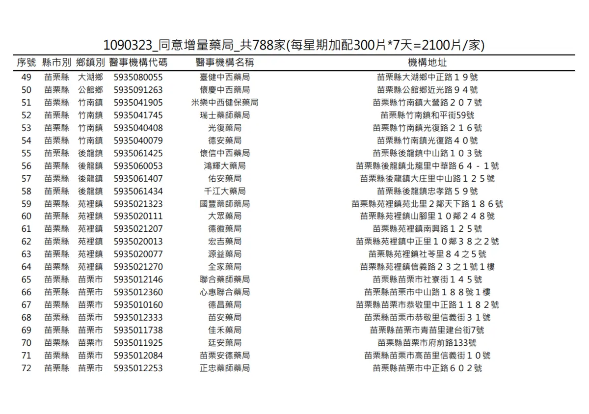 在你家旁邊嗎?明起一口氣增788家藥局「加賣300片成人口罩」 在你家旁邊嗎?明起一口氣增788家藥局「加賣300片成人口罩」
