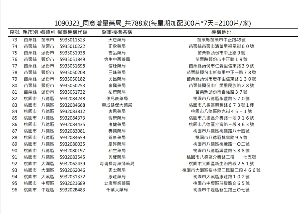 在你家旁邊嗎?明起一口氣增788家藥局「加賣300片成人口罩」 在你家旁邊嗎?明起一口氣增788家藥局「加賣300片成人口罩」