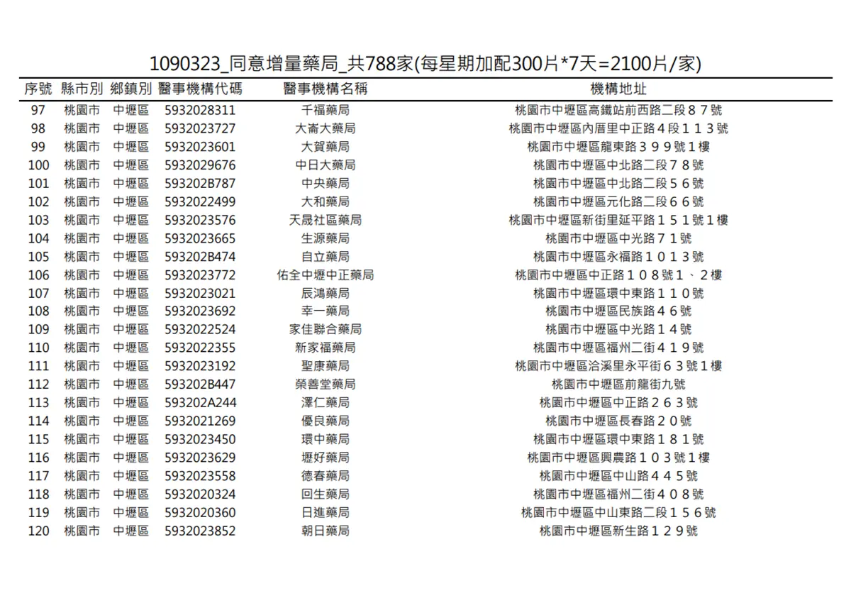 在你家旁邊嗎?明起一口氣增788家藥局「加賣300片成人口罩」 在你家旁邊嗎?明起一口氣增788家藥局「加賣300片成人口罩」