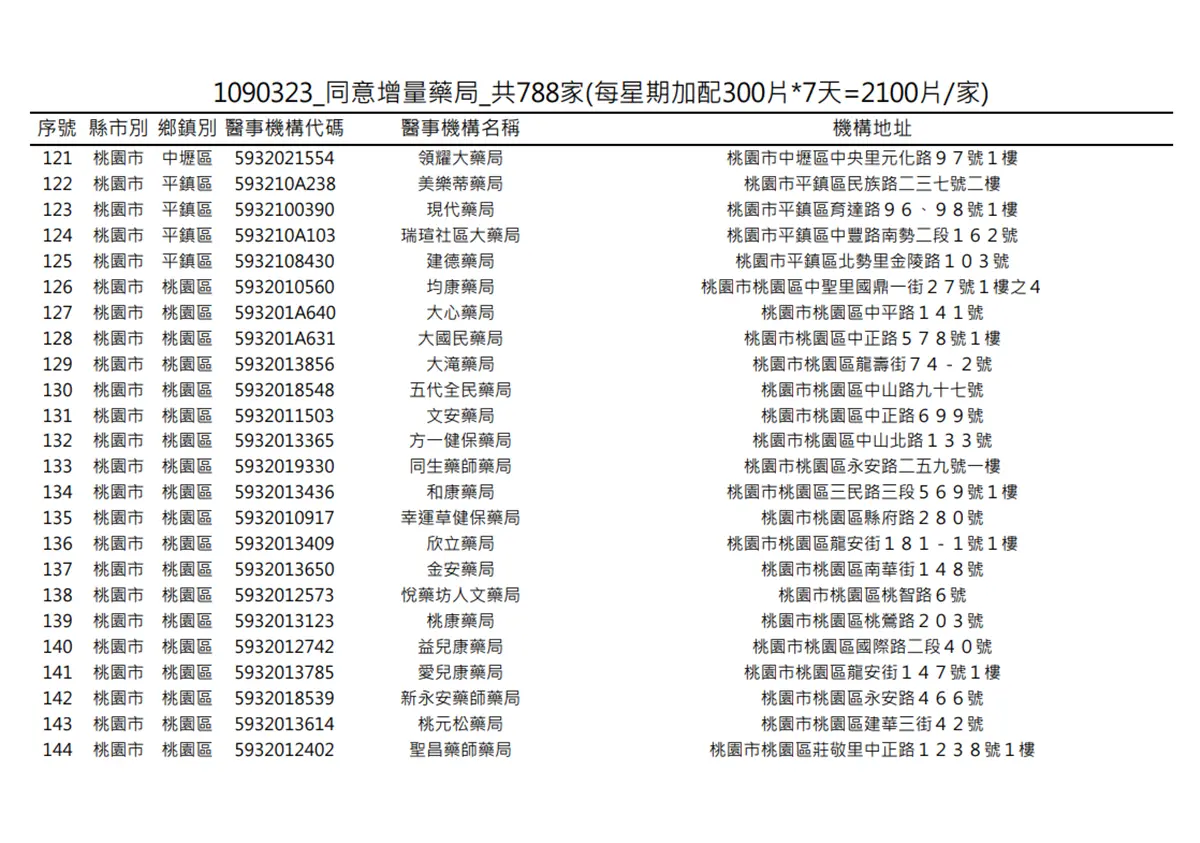 在你家旁邊嗎?明起一口氣增788家藥局「加賣300片成人口罩」 在你家旁邊嗎?明起一口氣增788家藥局「加賣300片成人口罩」