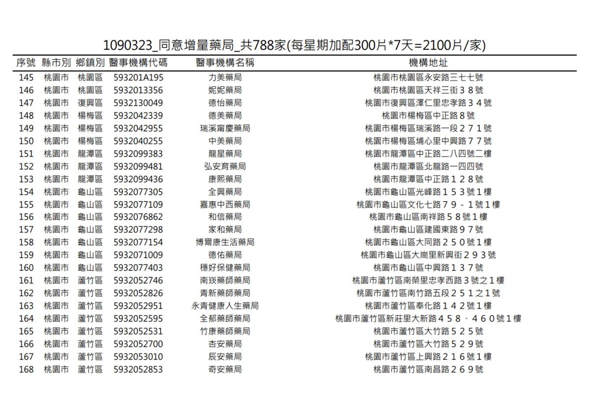 在你家旁邊嗎?明起一口氣增788家藥局「加賣300片成人口罩」 在你家旁邊嗎?明起一口氣增788家藥局「加賣300片成人口罩」