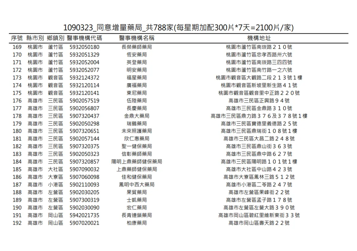 在你家旁邊嗎?明起一口氣增788家藥局「加賣300片成人口罩」 在你家旁邊嗎?明起一口氣增788家藥局「加賣300片成人口罩」
