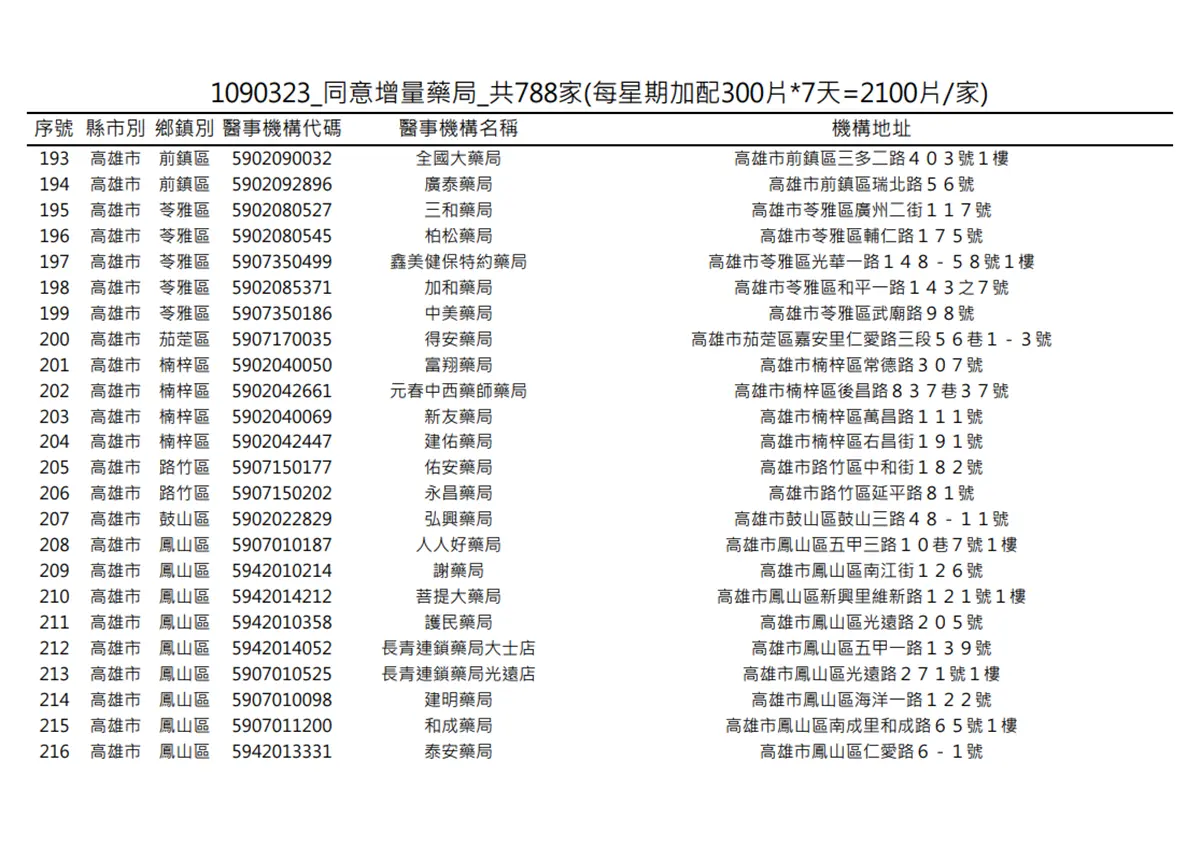 在你家旁邊嗎?明起一口氣增788家藥局「加賣300片成人口罩」 在你家旁邊嗎?明起一口氣增788家藥局「加賣300片成人口罩」