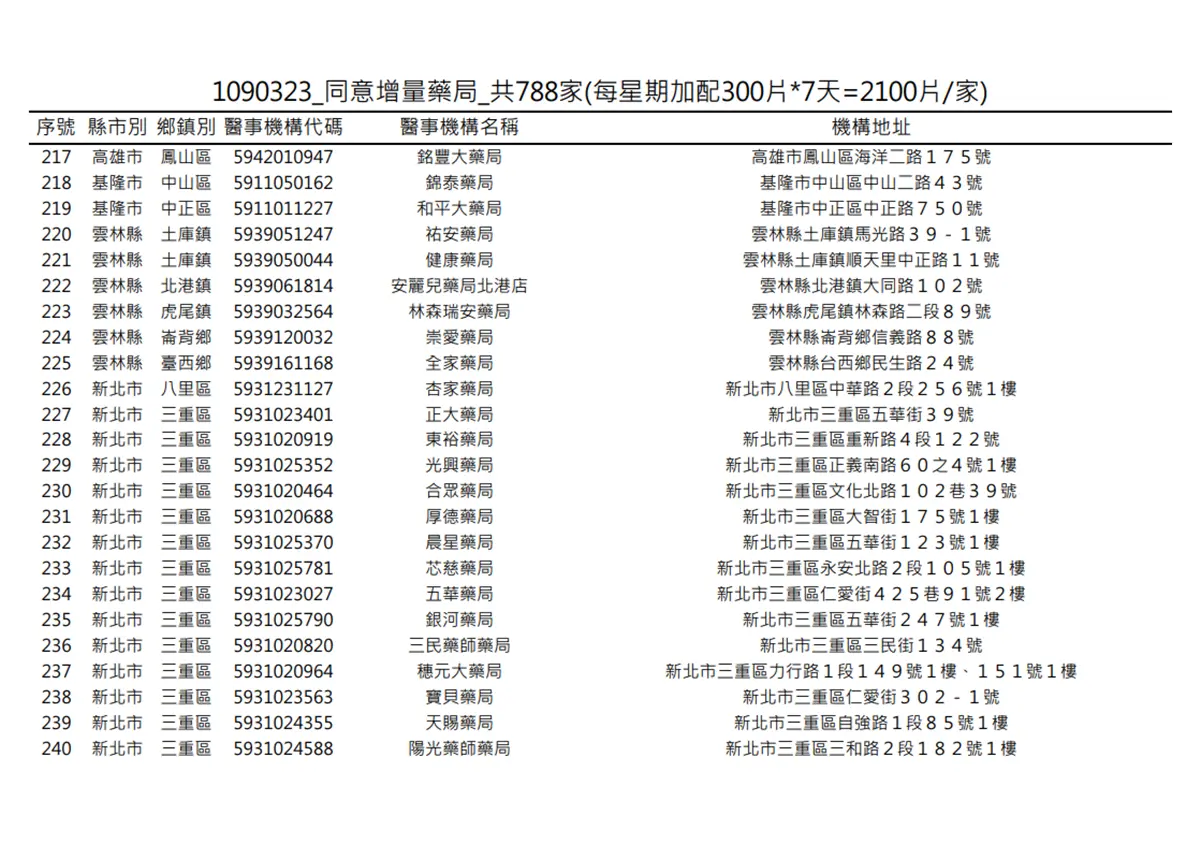 在你家旁邊嗎?明起一口氣增788家藥局「加賣300片成人口罩」 在你家旁邊嗎?明起一口氣增788家藥局「加賣300片成人口罩」