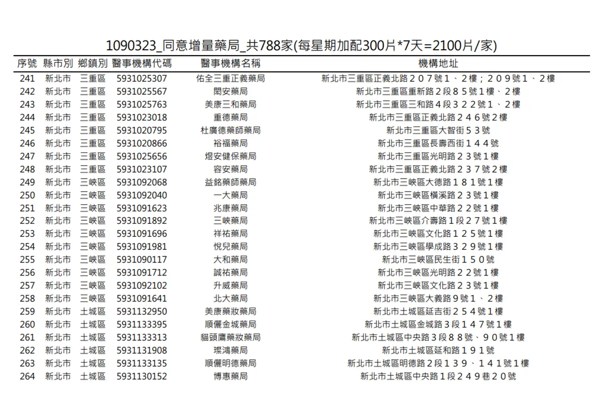 在你家旁邊嗎?明起一口氣增788家藥局「加賣300片成人口罩」 在你家旁邊嗎?明起一口氣增788家藥局「加賣300片成人口罩」