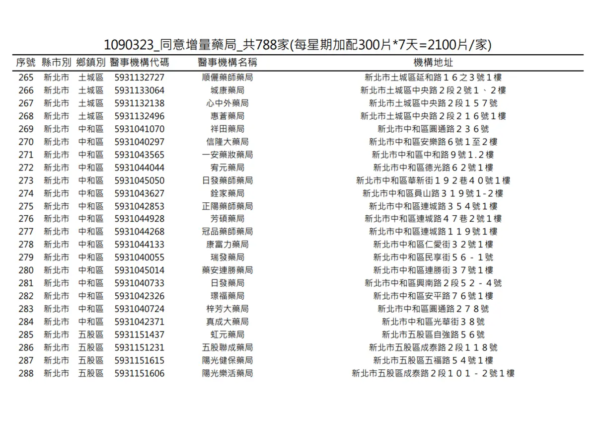 在你家旁邊嗎?明起一口氣增788家藥局「加賣300片成人口罩」 在你家旁邊嗎?明起一口氣增788家藥局「加賣300片成人口罩」