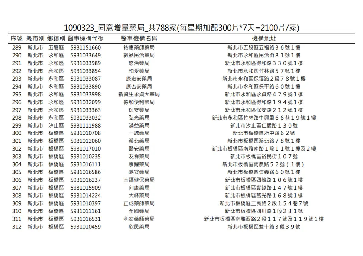 在你家旁邊嗎?明起一口氣增788家藥局「加賣300片成人口罩」 在你家旁邊嗎?明起一口氣增788家藥局「加賣300片成人口罩」