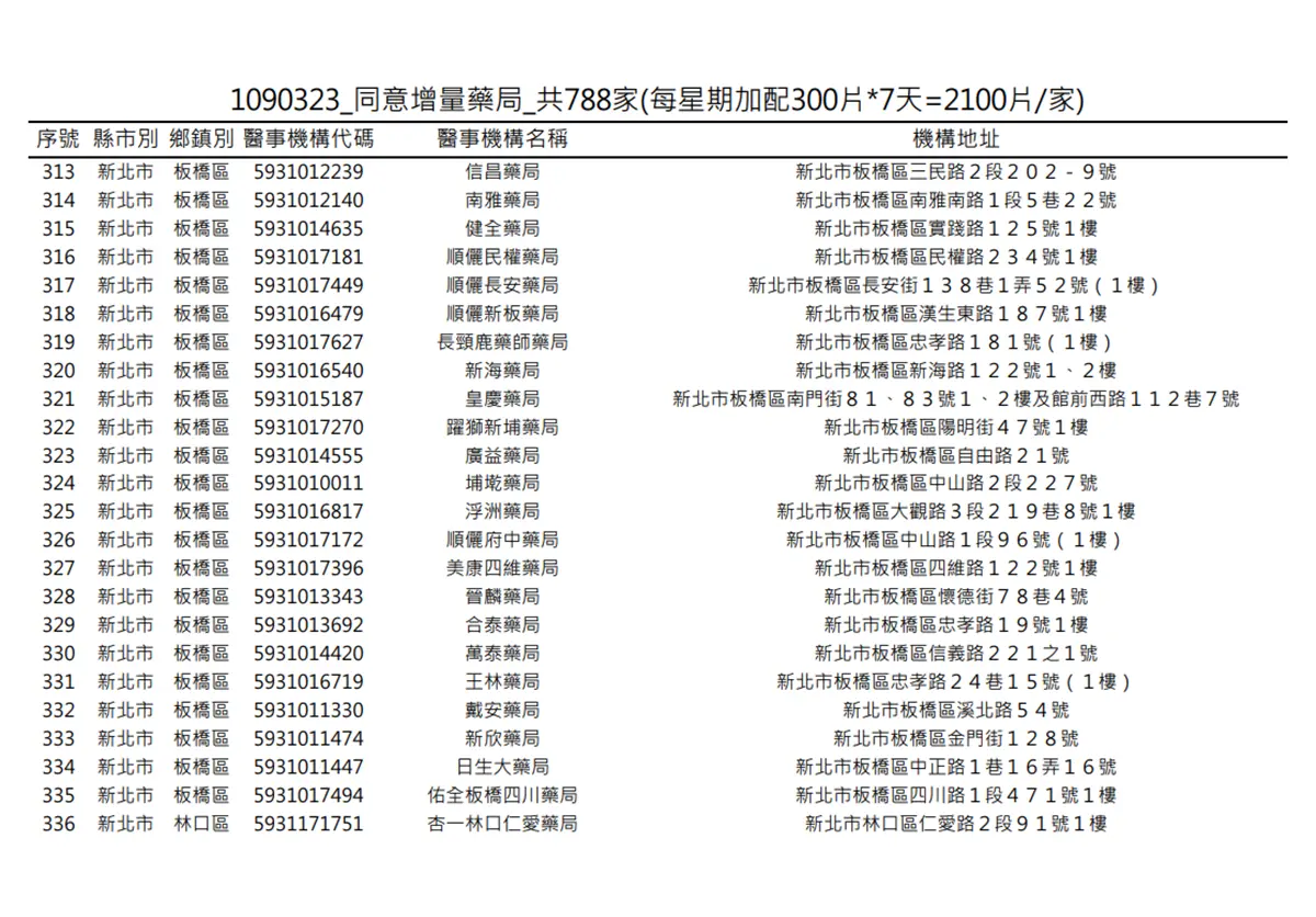 在你家旁邊嗎?明起一口氣增788家藥局「加賣300片成人口罩」 在你家旁邊嗎?明起一口氣增788家藥局「加賣300片成人口罩」