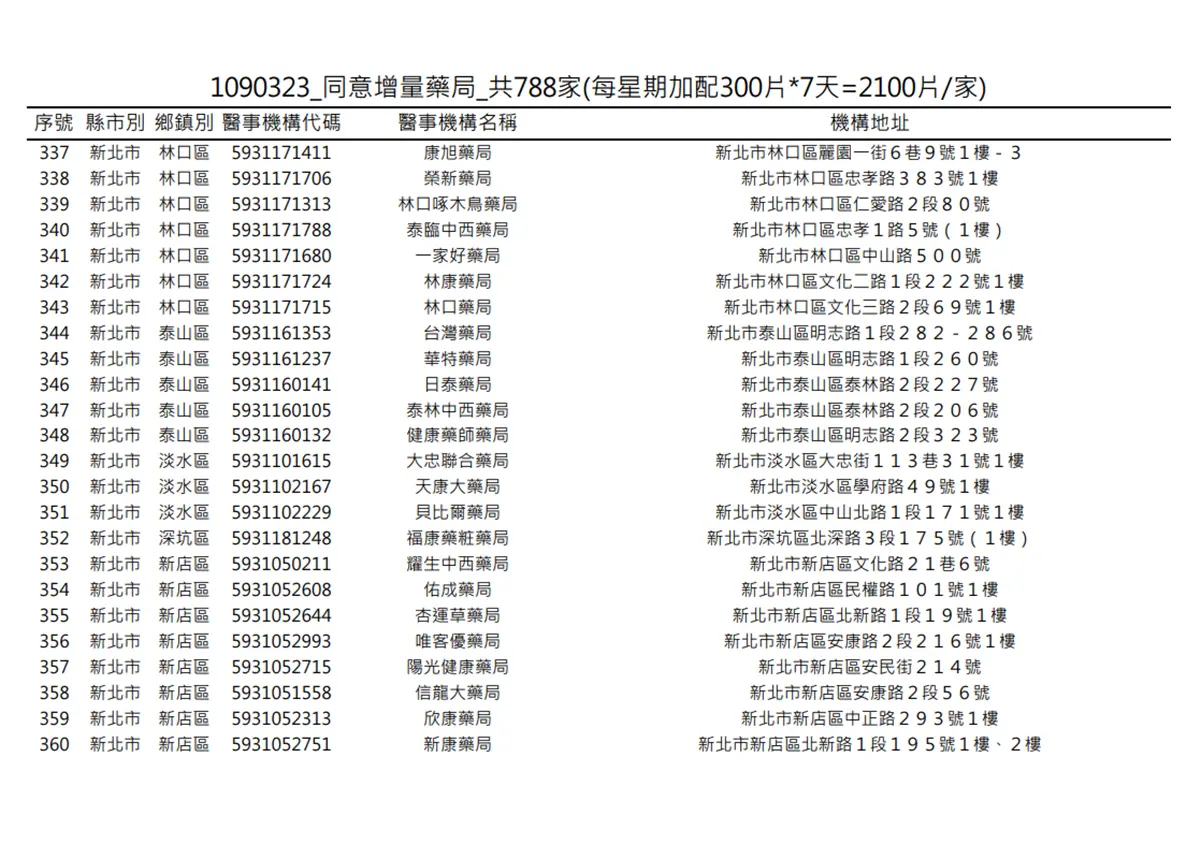 在你家旁邊嗎?明起一口氣增788家藥局「加賣300片成人口罩」 在你家旁邊嗎?明起一口氣增788家藥局「加賣300片成人口罩」