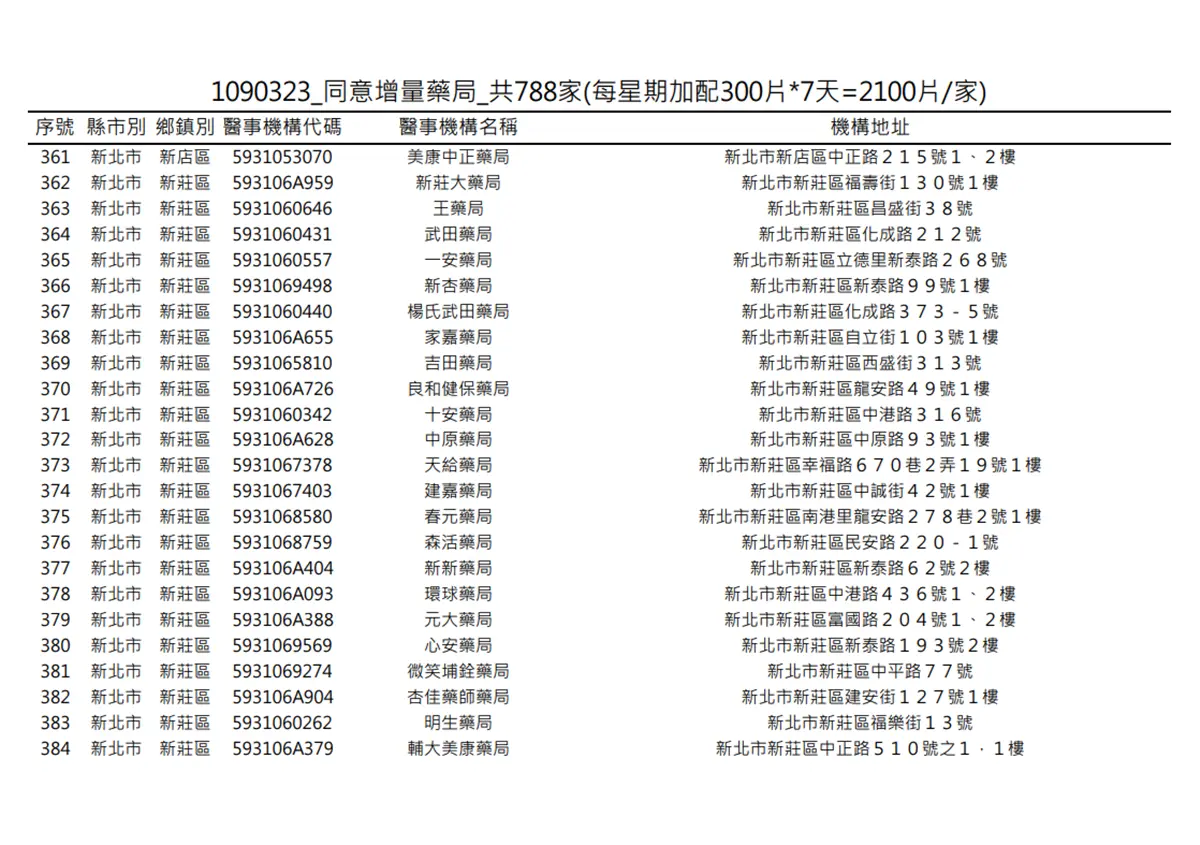 在你家旁邊嗎?明起一口氣增788家藥局「加賣300片成人口罩」 在你家旁邊嗎?明起一口氣增788家藥局「加賣300片成人口罩」