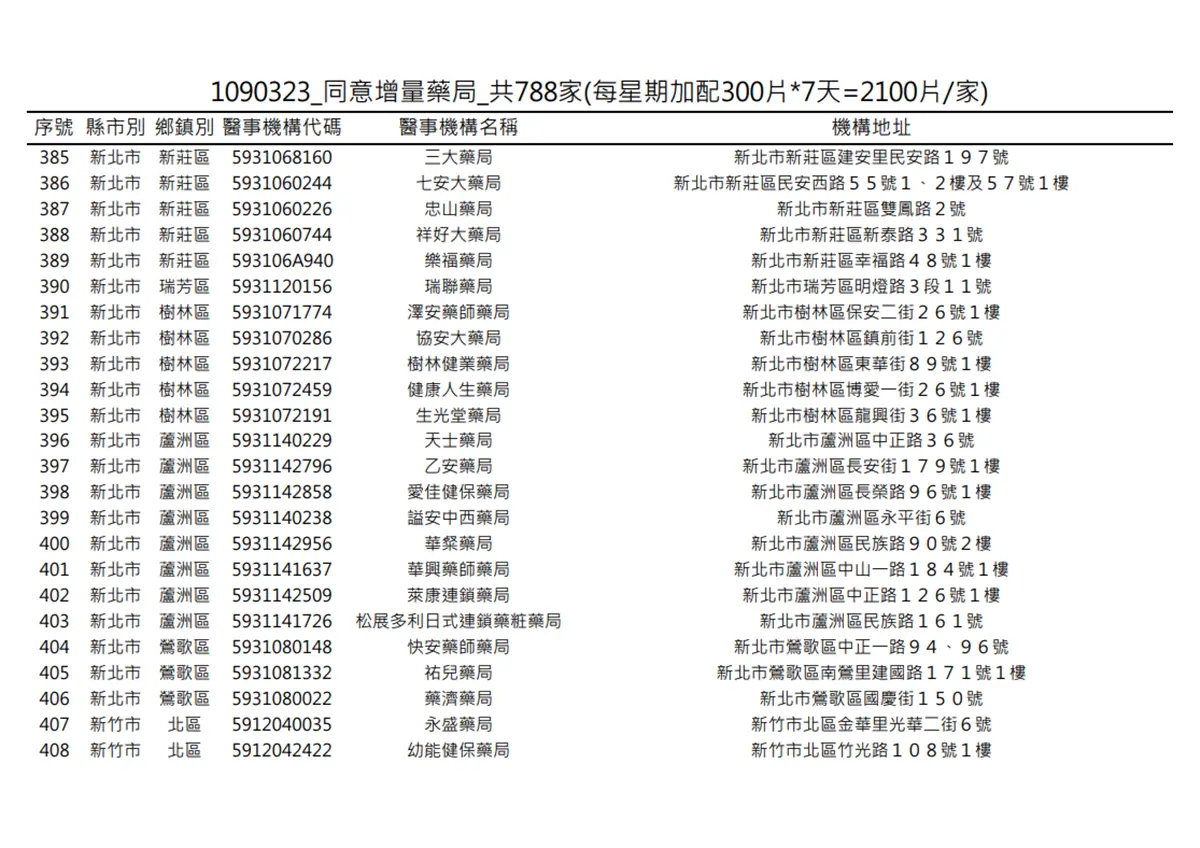 在你家旁邊嗎?明起一口氣增788家藥局「加賣300片成人口罩」 在你家旁邊嗎?明起一口氣增788家藥局「加賣300片成人口罩」