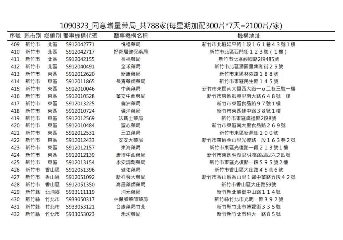 在你家旁邊嗎?明起一口氣增788家藥局「加賣300片成人口罩」 在你家旁邊嗎?明起一口氣增788家藥局「加賣300片成人口罩」