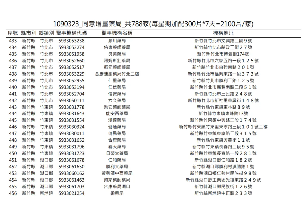 在你家旁邊嗎?明起一口氣增788家藥局「加賣300片成人口罩」 在你家旁邊嗎?明起一口氣增788家藥局「加賣300片成人口罩」