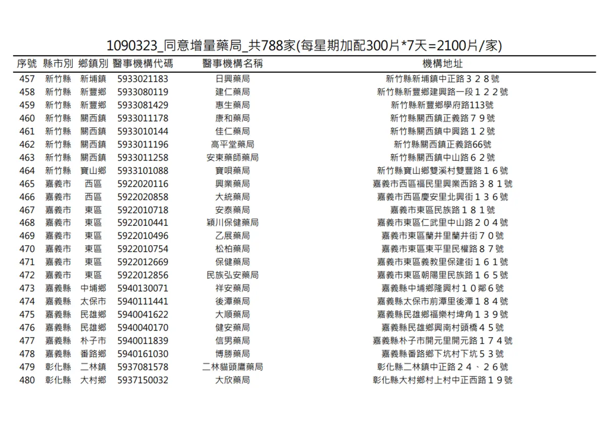 在你家旁邊嗎?明起一口氣增788家藥局「加賣300片成人口罩」 在你家旁邊嗎?明起一口氣增788家藥局「加賣300片成人口罩」