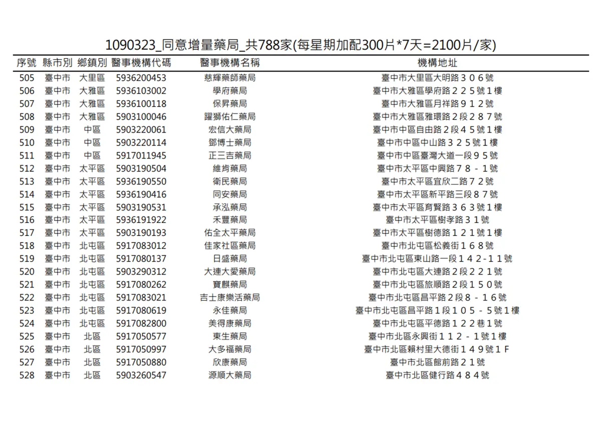 在你家旁邊嗎?明起一口氣增788家藥局「加賣300片成人口罩」 在你家旁邊嗎?明起一口氣增788家藥局「加賣300片成人口罩」