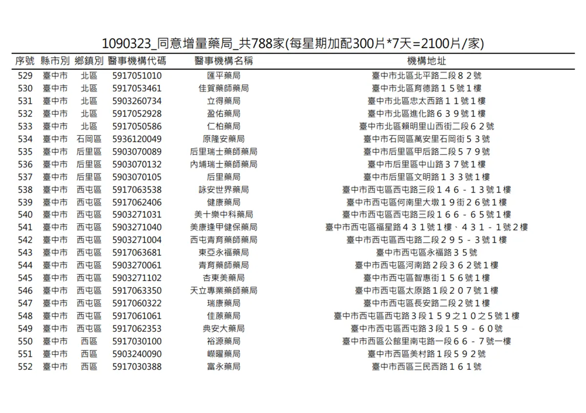在你家旁邊嗎?明起一口氣增788家藥局「加賣300片成人口罩」 在你家旁邊嗎?明起一口氣增788家藥局「加賣300片成人口罩」