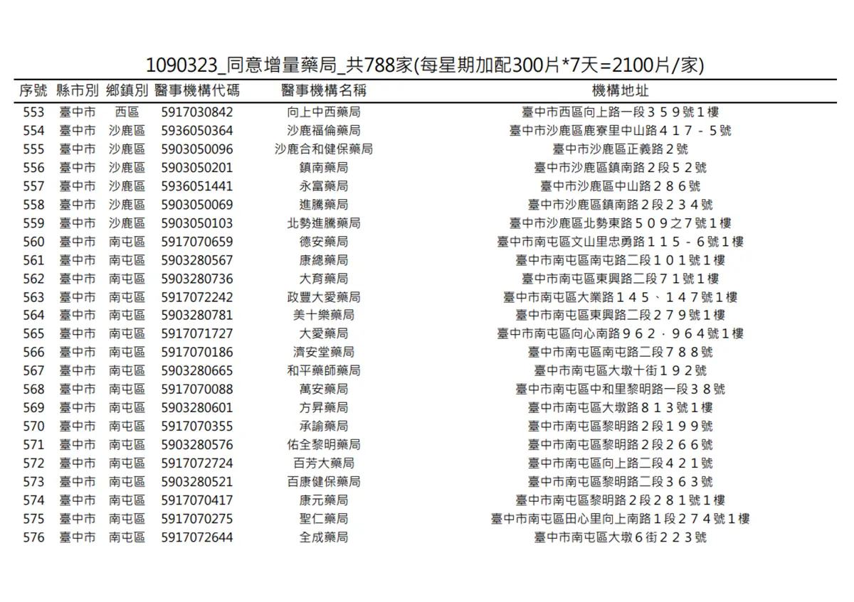在你家旁邊嗎?明起一口氣增788家藥局「加賣300片成人口罩」 在你家旁邊嗎?明起一口氣增788家藥局「加賣300片成人口罩」