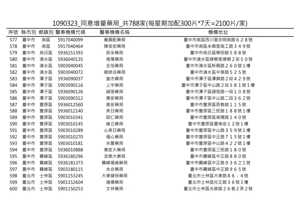 在你家旁邊嗎?明起一口氣增788家藥局「加賣300片成人口罩」 在你家旁邊嗎?明起一口氣增788家藥局「加賣300片成人口罩」