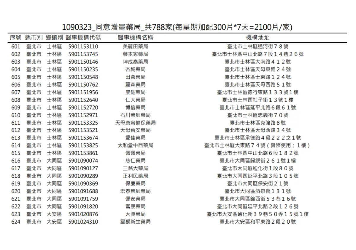 在你家旁邊嗎?明起一口氣增788家藥局「加賣300片成人口罩」 在你家旁邊嗎?明起一口氣增788家藥局「加賣300片成人口罩」