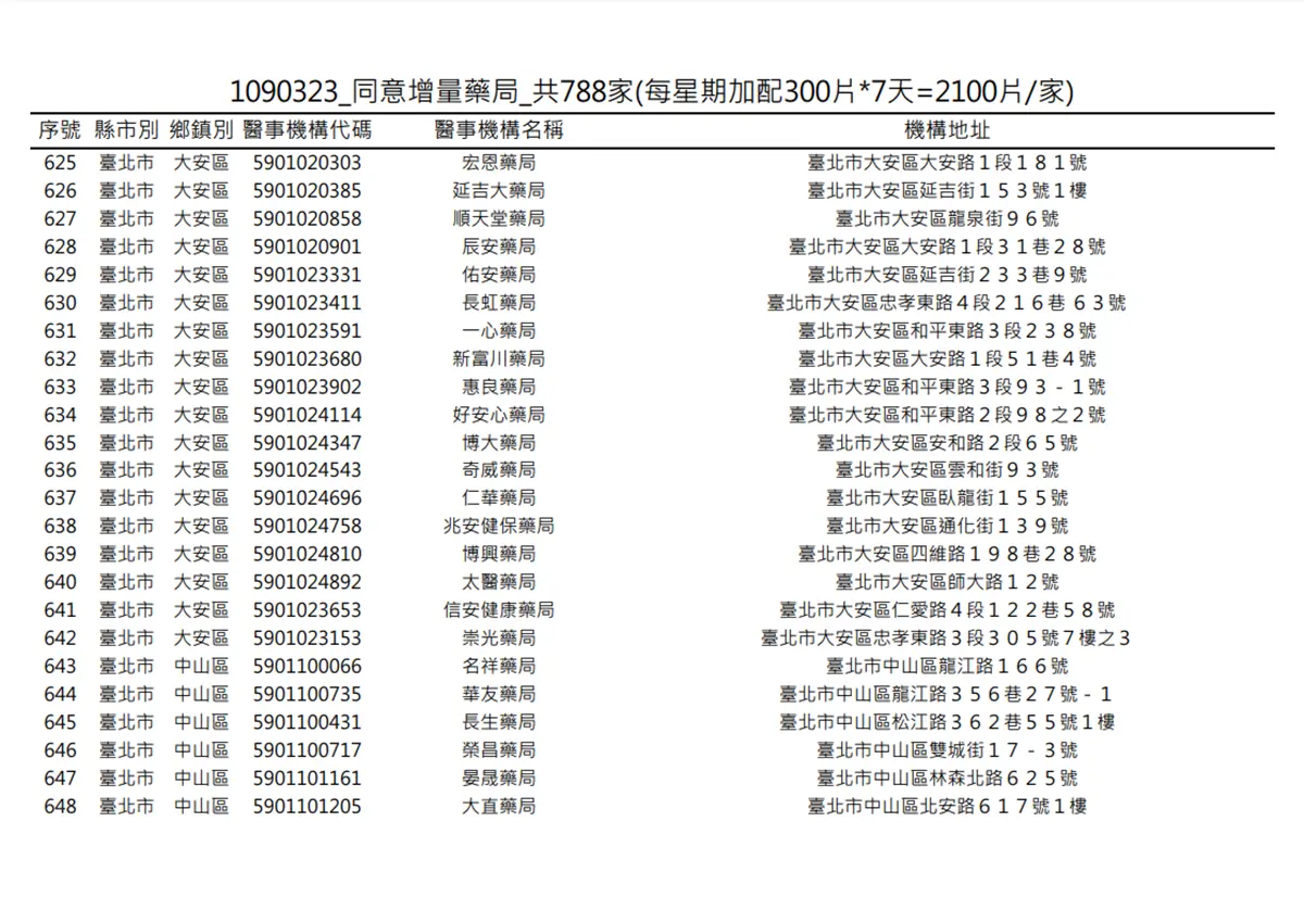 在你家旁邊嗎?明起一口氣增788家藥局「加賣300片成人口罩」 在你家旁邊嗎?明起一口氣增788家藥局「加賣300片成人口罩」