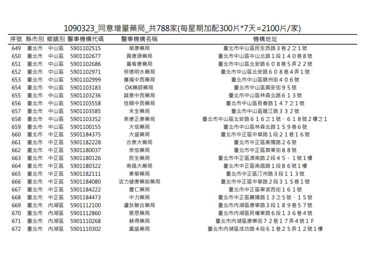在你家旁邊嗎?明起一口氣增788家藥局「加賣300片成人口罩」 在你家旁邊嗎?明起一口氣增788家藥局「加賣300片成人口罩」
