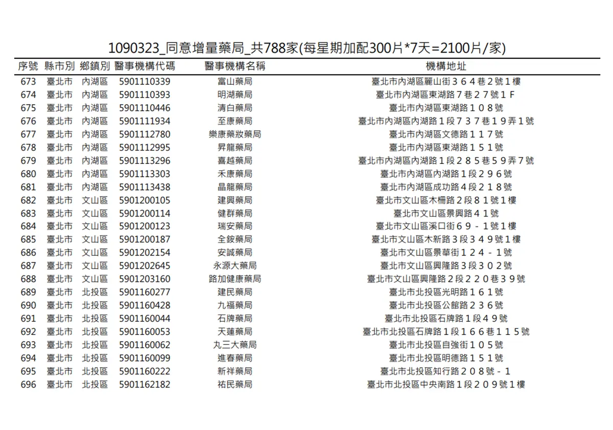 在你家旁邊嗎?明起一口氣增788家藥局「加賣300片成人口罩」 在你家旁邊嗎?明起一口氣增788家藥局「加賣300片成人口罩」