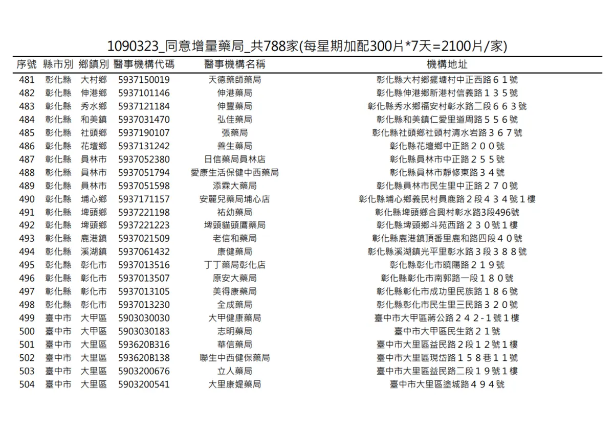 在你家旁邊嗎?明起一口氣增788家藥局「加賣300片成人口罩」 在你家旁邊嗎?明起一口氣增788家藥局「加賣300片成人口罩」