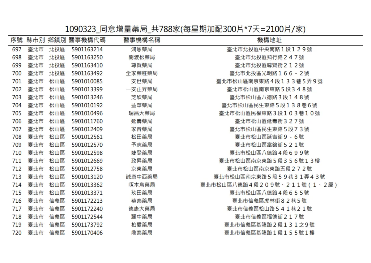 在你家旁邊嗎?明起一口氣增788家藥局「加賣300片成人口罩」 在你家旁邊嗎?明起一口氣增788家藥局「加賣300片成人口罩」