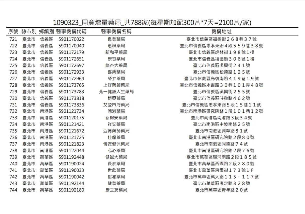 在你家旁邊嗎?明起一口氣增788家藥局「加賣300片成人口罩」 在你家旁邊嗎?明起一口氣增788家藥局「加賣300片成人口罩」