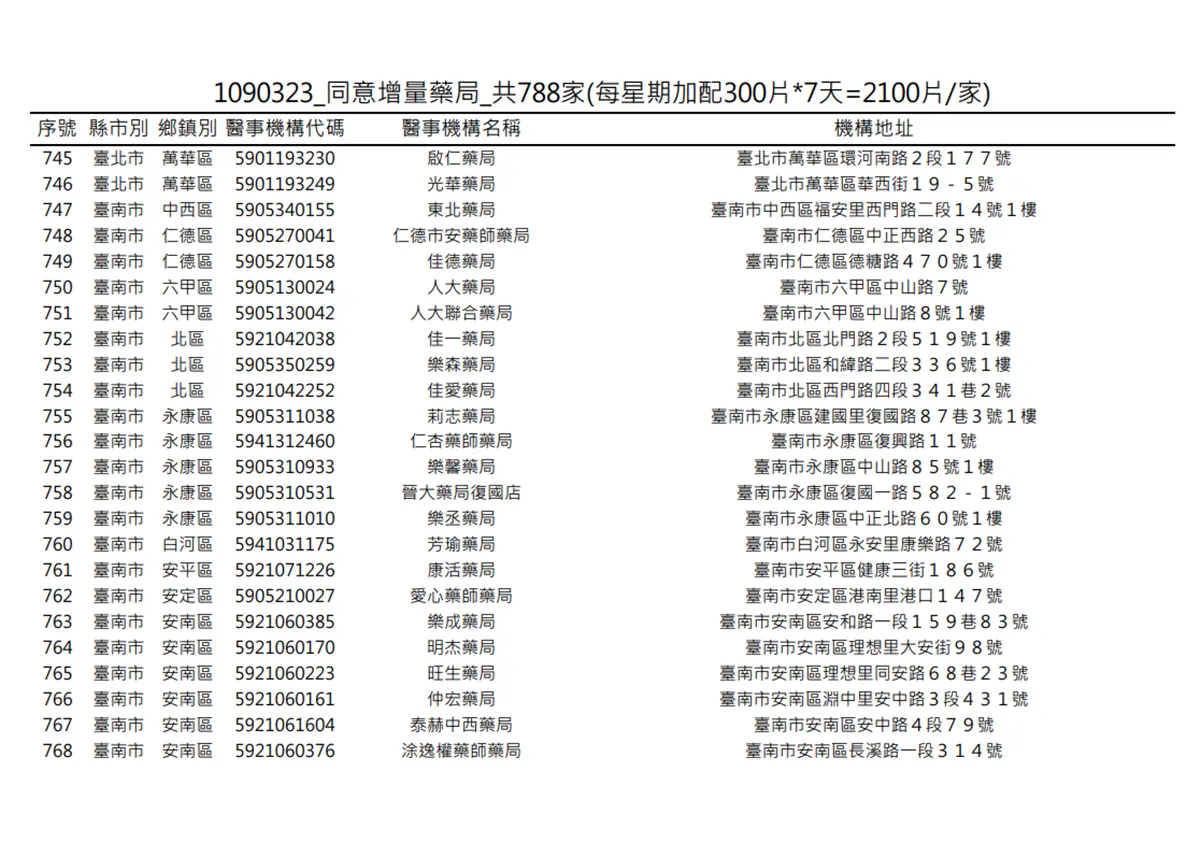 在你家旁邊嗎?明起一口氣增788家藥局「加賣300片成人口罩」 在你家旁邊嗎?明起一口氣增788家藥局「加賣300片成人口罩」