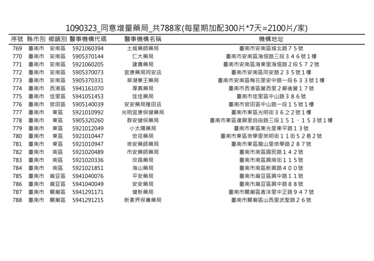 在你家旁邊嗎?明起一口氣增788家藥局「加賣300片成人口罩」 在你家旁邊嗎?明起一口氣增788家藥局「加賣300片成人口罩」