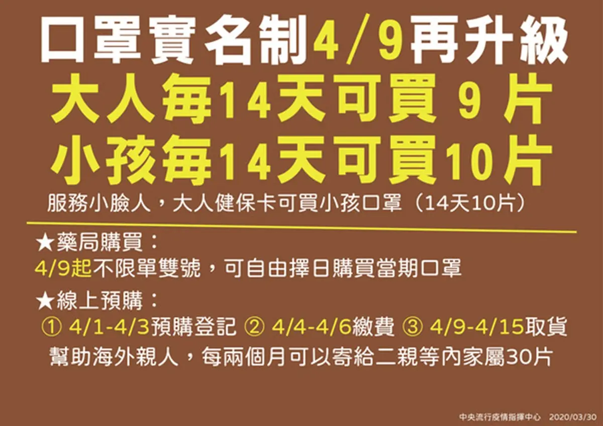 14天變9片!4/9起口罩取消單雙「成人、兒童口罩任選」,還可寄海外「限二等親內」 14天變9片!4/9起口罩取消單雙「成人、兒童口罩任選」,還可寄海外「限二等親內」