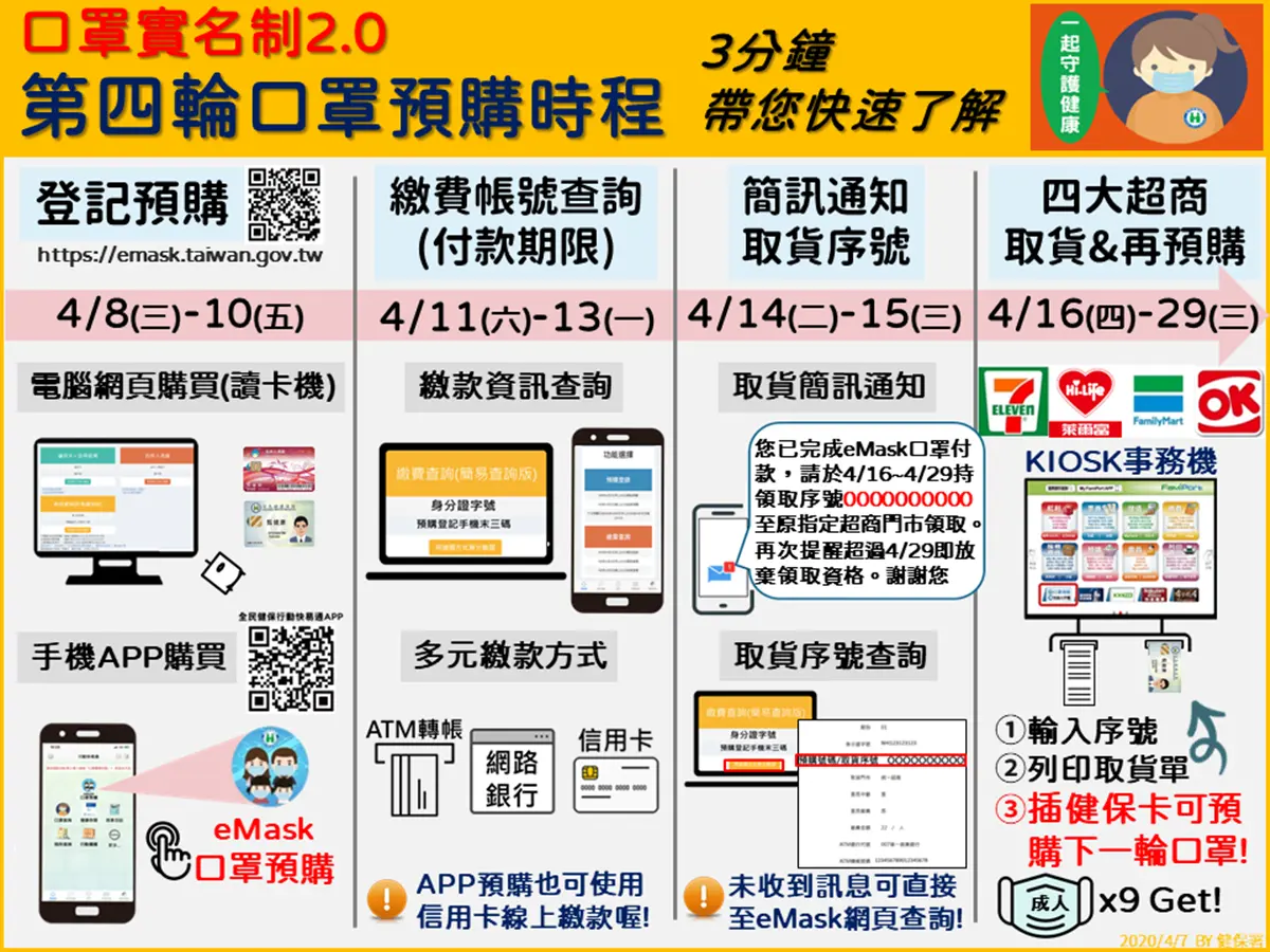  「口罩實名制2.0」！全聯、美廉社明可取貨，還有4大超商咖啡「買一送一」