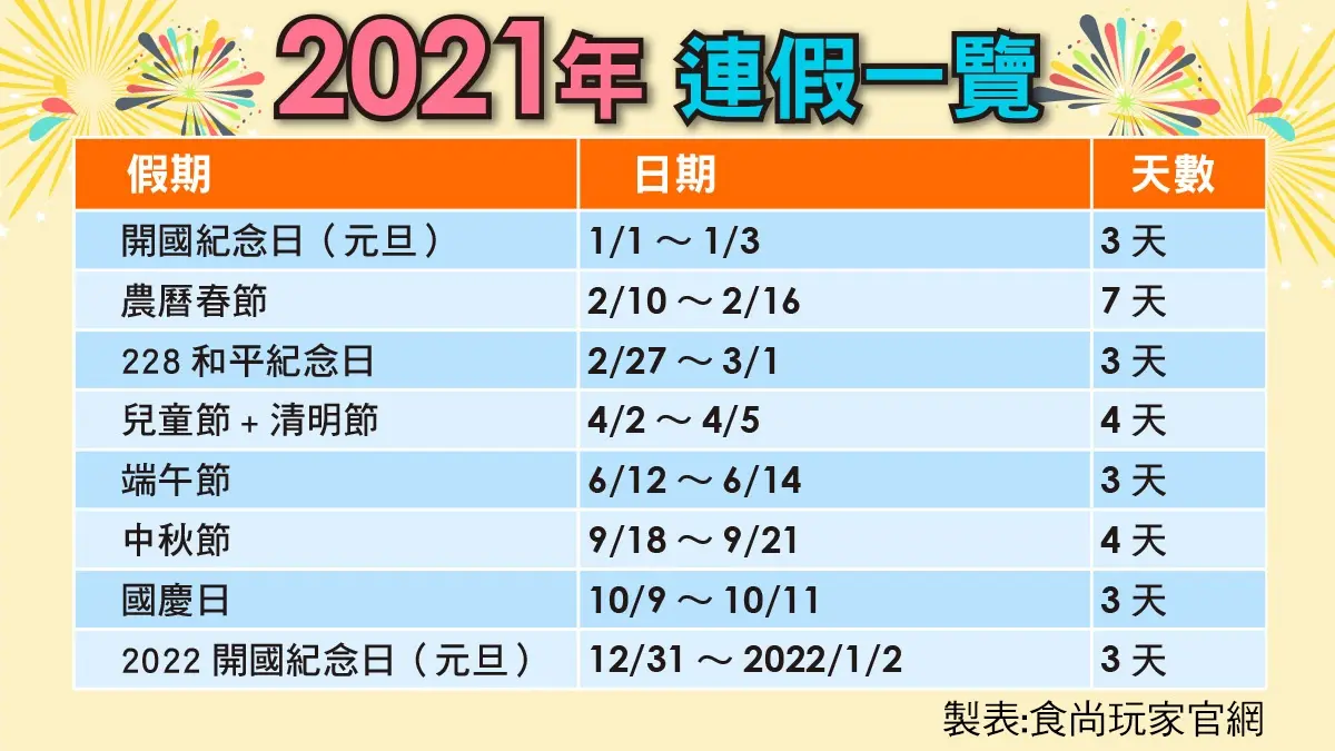 明年爽放116天！2021年8連假出爐，春節有7天
