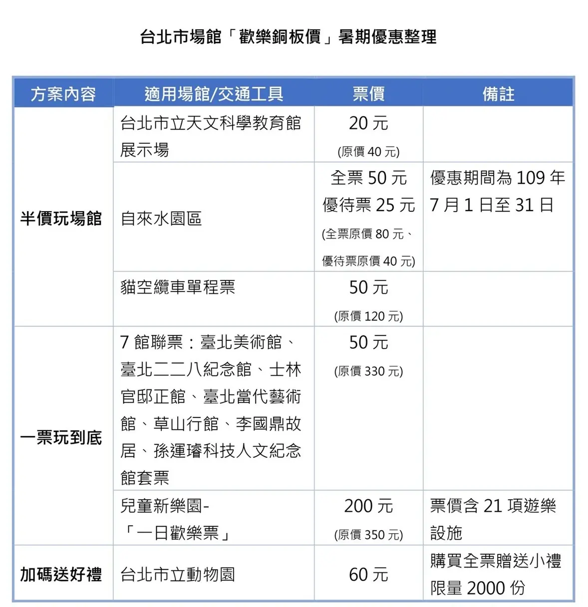 「北市安心旅遊」現賺4000元!48天玩遍7大場館、搭貓空纜車都只要50元 「北市安心旅遊」現賺4000元!48天玩遍7大場館、搭貓空纜車都只要50元