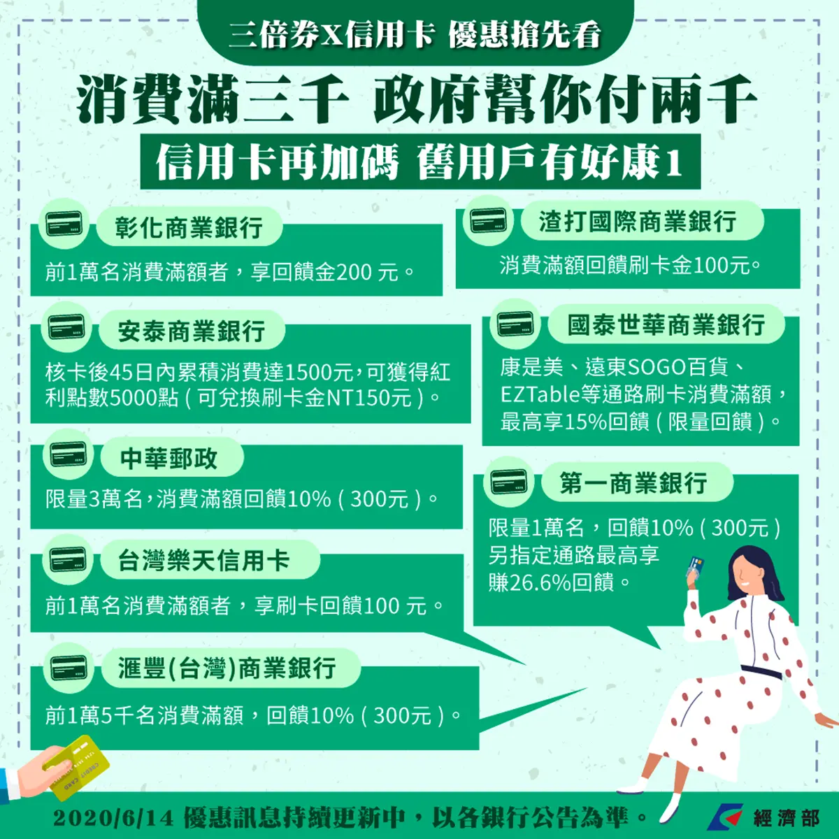 三倍券「信用卡加碼」優惠看這篇!「13家銀行+郵局」首波最高回饋1500元 三倍券「信用卡加碼」優惠看這篇!「13家銀行+郵局」首波最高回饋1500元