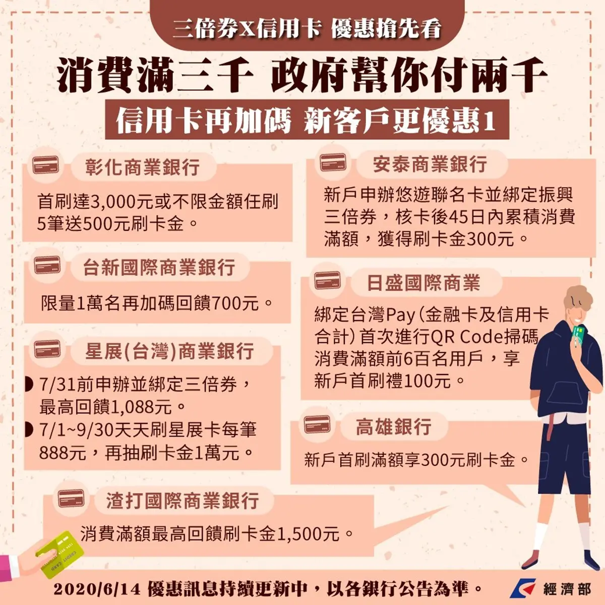 三倍券「信用卡加碼」優惠看這篇!「13家銀行+郵局」首波最高回饋1500元 三倍券「信用卡加碼」優惠看這篇!「13家銀行+郵局」首波最高回饋1500元