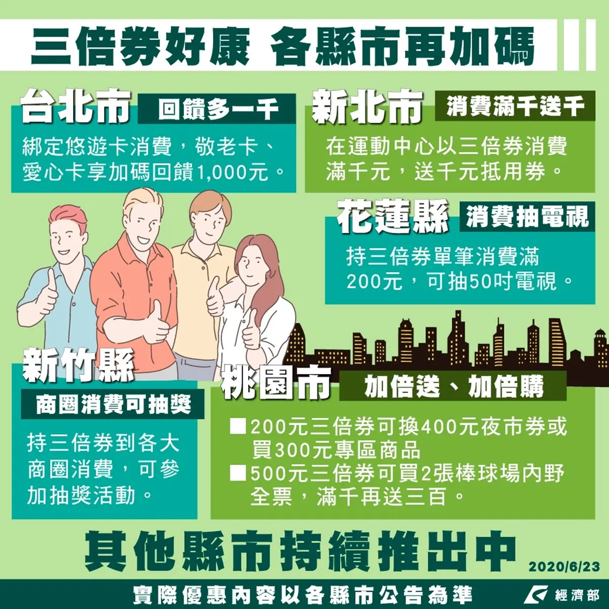 「振興三倍券」5縣市加碼優惠看這篇!消費滿千送千、200元券換400元夜市券 「振興三倍券」5縣市加碼優惠看這篇!消費滿千送千、200元券換400元夜市券