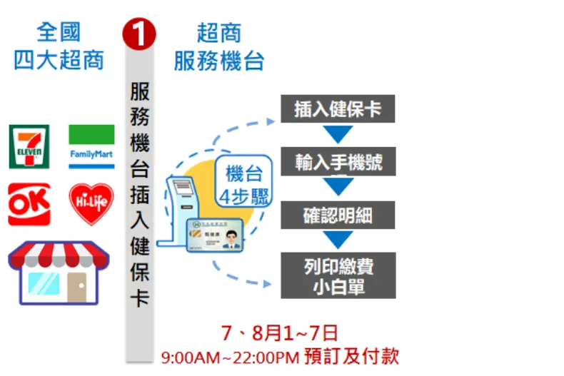 先收好!四大超商「振興三倍券」預購方式+優惠,這間150元回饋金+星巴克買一送一 先收好!四大超商「振興三倍券」預購方式+優惠,這間150元回饋金+星巴克買一送一
