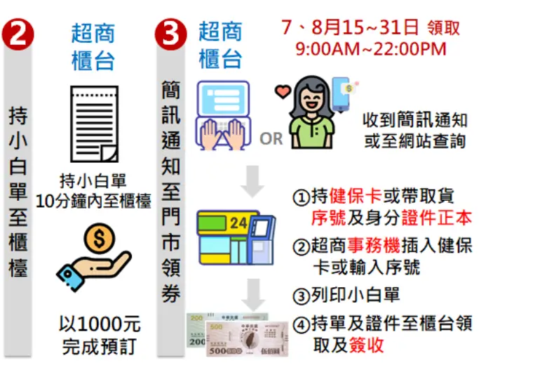 先收好!四大超商「振興三倍券」預購方式+優惠,這間150元回饋金+星巴克買一送一 先收好!四大超商「振興三倍券」預購方式+優惠,這間150元回饋金+星巴克買一送一